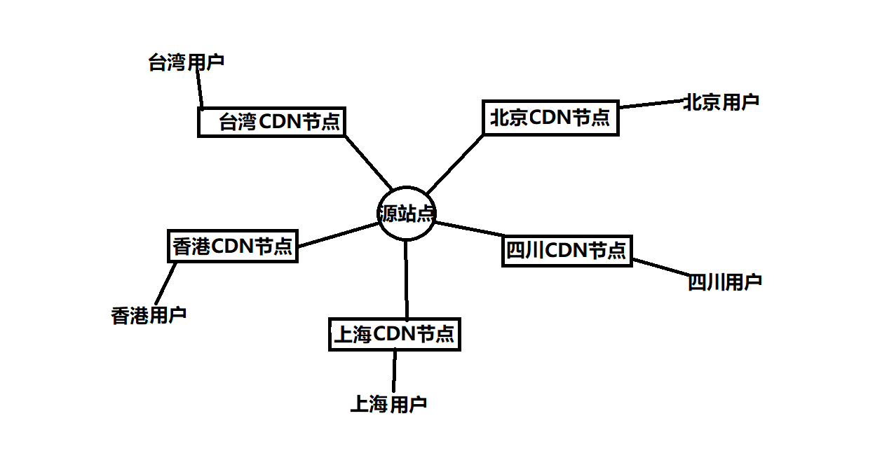 干货-6种CDN绕过技术 - 作者:dgz123456-安全小百科