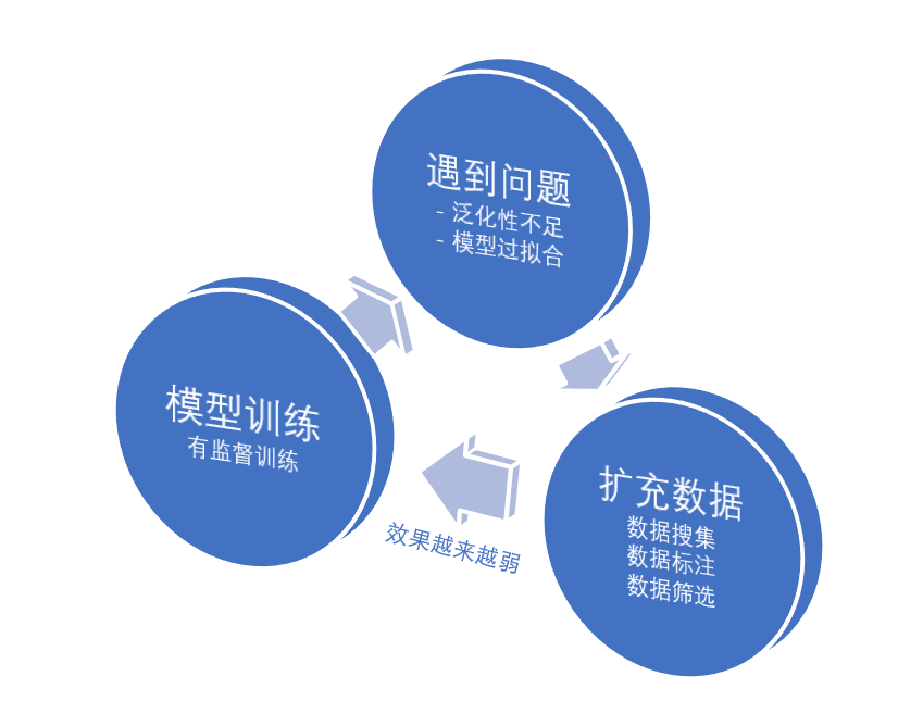 图片[1]-知物由学 | 机器聪明过人，“半监督”与“自监督“结合让AI模型训练事半功倍 – 作者:wangyiyunyidun-安全小百科