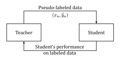 图片[3]-知物由学 | 机器聪明过人，“半监督”与“自监督“结合让AI模型训练事半功倍 – 作者:wangyiyunyidun-安全小百科