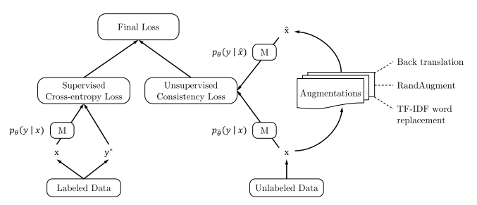 图片[6]-知物由学 | 机器聪明过人，“半监督”与“自监督“结合让AI模型训练事半功倍 – 作者:wangyiyunyidun-安全小百科