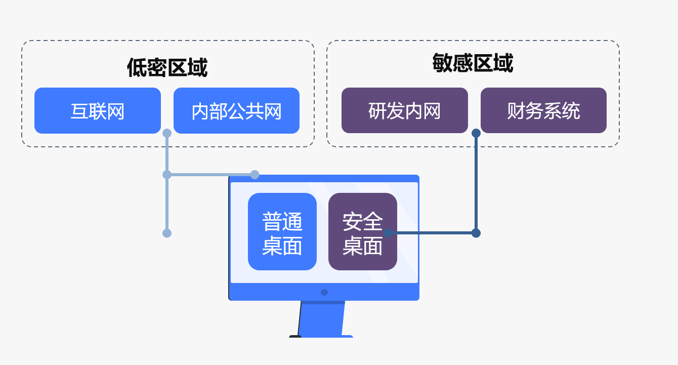 终端安全管控如何更灵活-安全桌面 - 作者:Tsecurity 终端安全管控如何更灵活-安全桌面 - 作者:Tsecurity