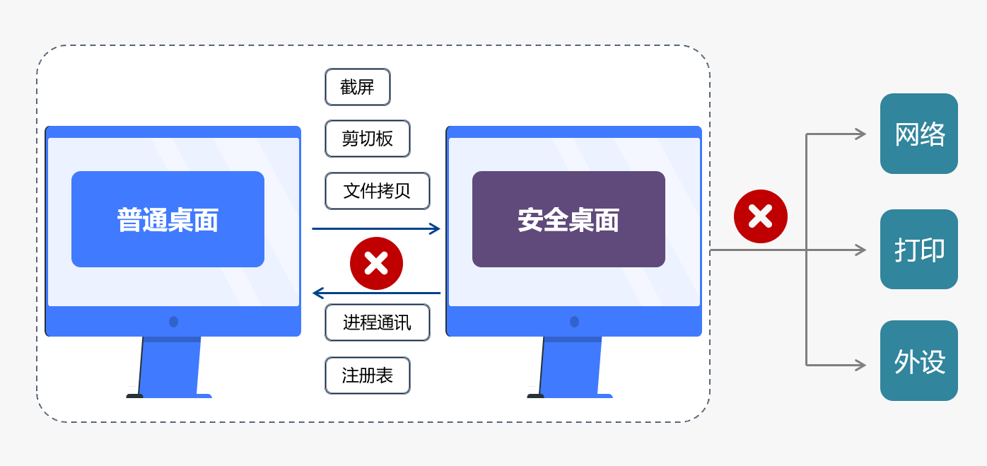 终端安全管控如何更灵活-安全桌面 - 作者:Tsecurity 终端安全管控如何更灵活-安全桌面 - 作者:Tsecurity