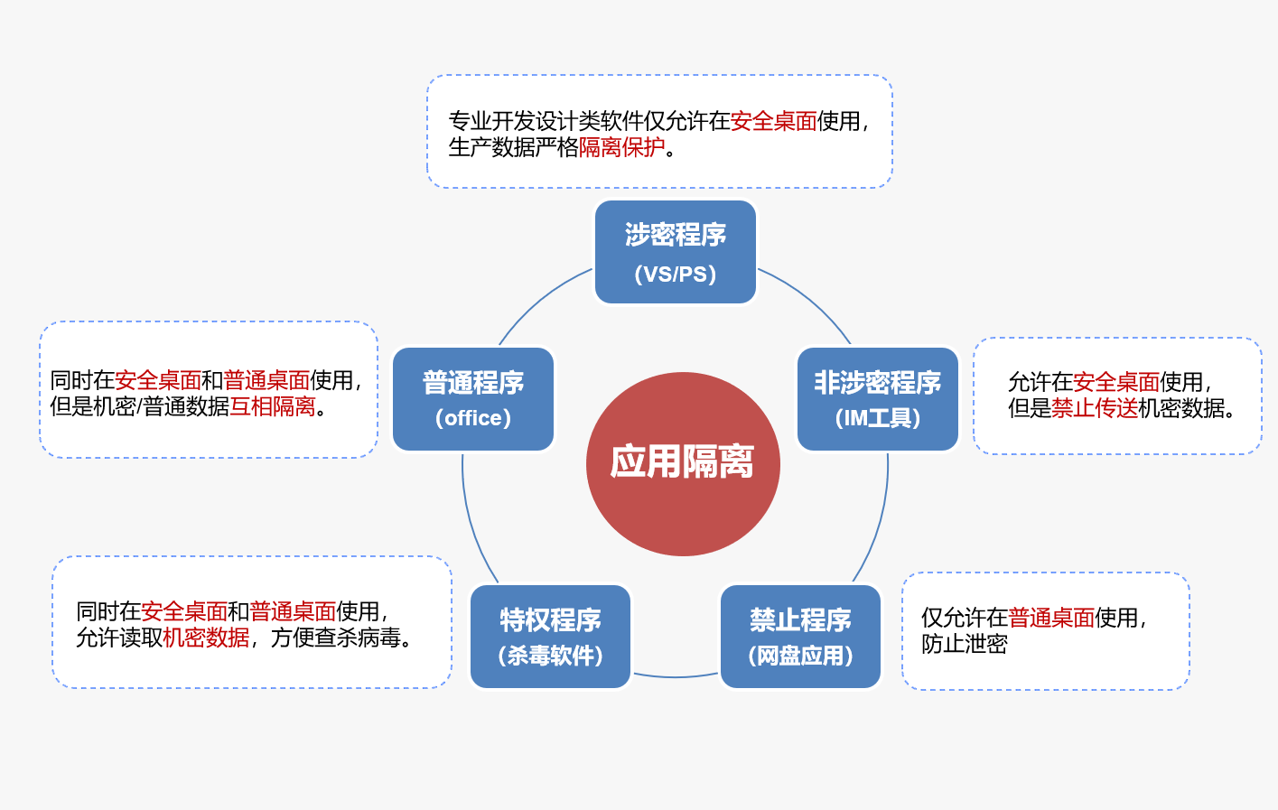 终端安全管控如何更灵活-安全桌面 - 作者:Tsecurity 终端安全管控如何更灵活-安全桌面 - 作者:Tsecurity