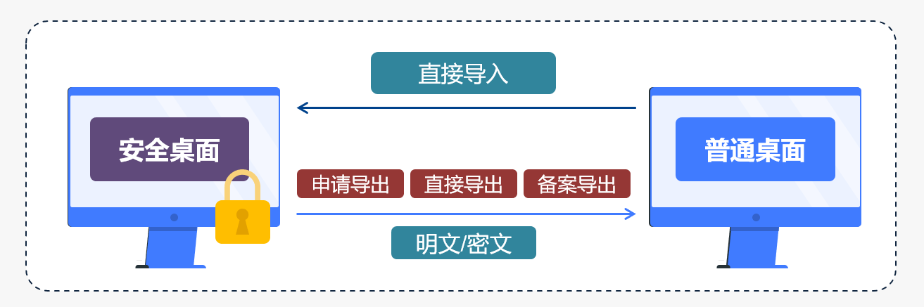 终端安全管控如何更灵活-安全桌面 - 作者:Tsecurity 终端安全管控如何更灵活-安全桌面 - 作者:Tsecurity