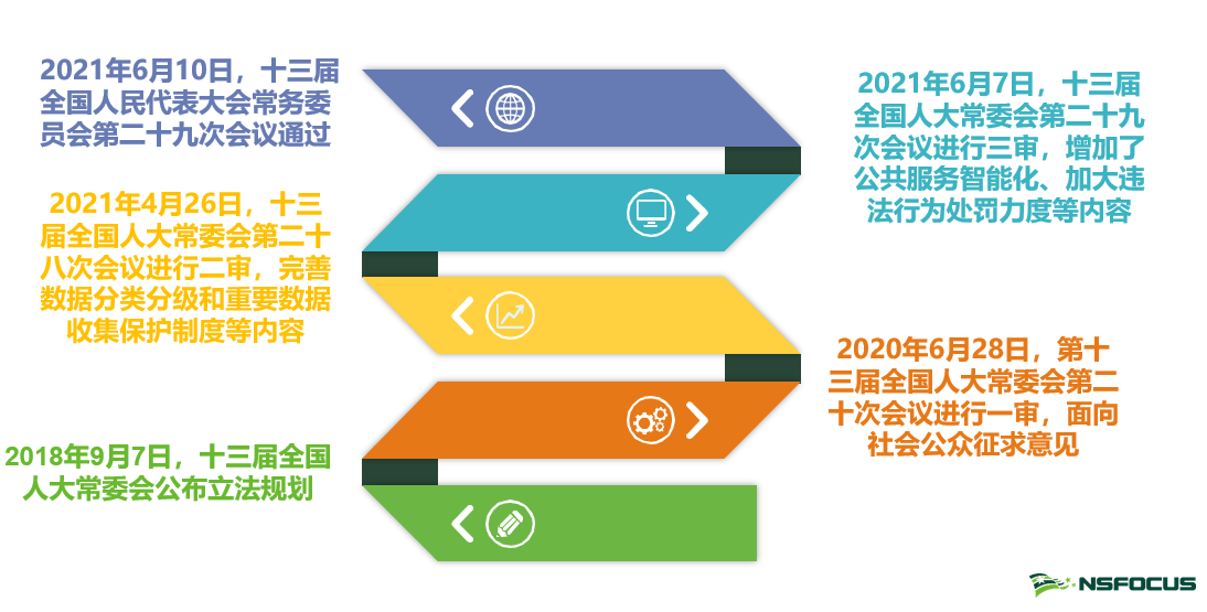 解读《数据安全法》,打开数据安全保护“新思路” - 作者:绿盟科技 解读《数据安全法》,打开数据安全保护“新思路” - 作者:绿盟科技
