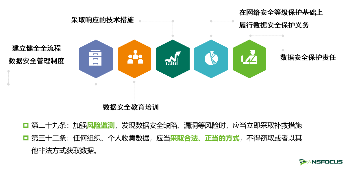 解读《数据安全法》,打开数据安全保护“新思路” - 作者:绿盟科技 解读《数据安全法》,打开数据安全保护“新思路” - 作者:绿盟科技
