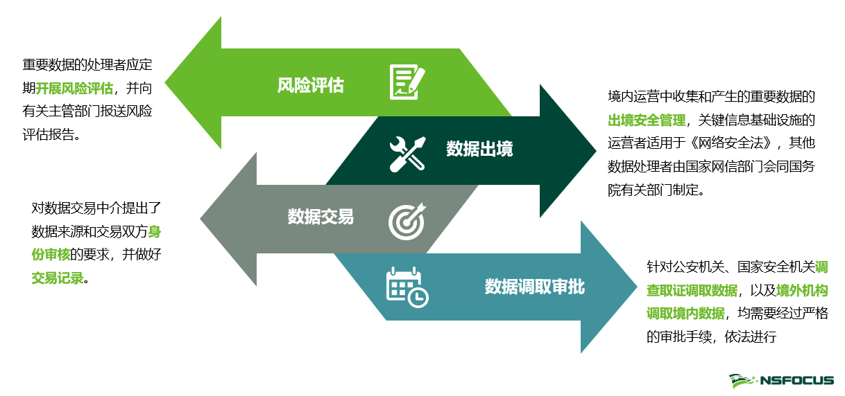 解读《数据安全法》,打开数据安全保护“新思路” - 作者:绿盟科技 解读《数据安全法》,打开数据安全保护“新思路” - 作者:绿盟科技