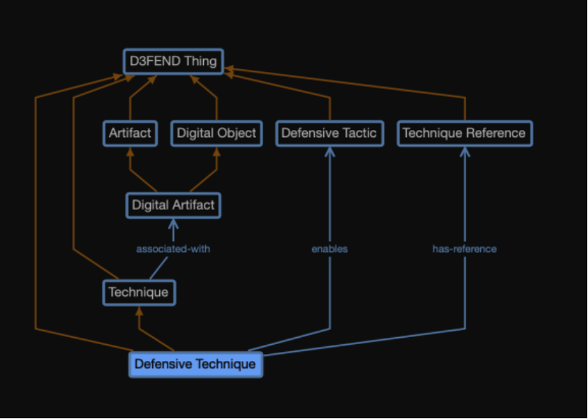 D3FEND网络安全对策知识图谱 - 作者:绿盟科技 D3FEND网络安全对策知识图谱 - 作者:绿盟科技
