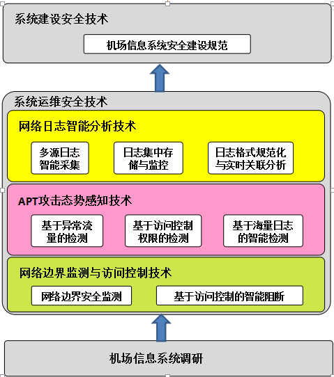 民航机场系统的网络安全问题及关键技术思路 - 作者:heima-安全小百科