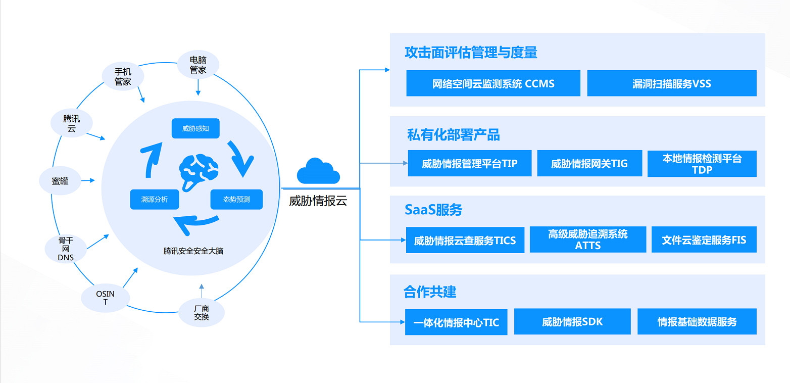 技术干货|详解威胁情报在WAF类产品中如何发挥最大价值? - 作者:腾讯安全 技术干货|详解威胁情报在WAF类产品中如何发挥最大价值? - 作者:腾讯安全