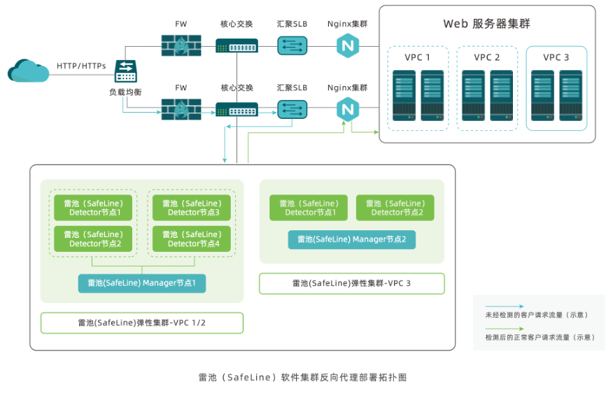 告别云化安全“囧途”,企业应用安全防护的最佳拍档 - 作者:北京长亭科技有限公司 告别云化安全“囧途”,企业应用安全防护的最佳拍档 - 作者:北京长亭科技有限公司