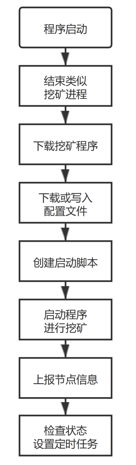 警惕!这种新型挖矿可能盯上你主机 - 作者:腾讯安全平台部 警惕!这种新型挖矿可能盯上你主机 - 作者:腾讯安全平台部