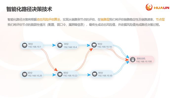自研算法,华云安赋能AI攻防 - 作者:华云安huaun 自研算法,华云安赋能AI攻防 - 作者:华云安huaun