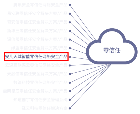 云上安全白皮书 | 零信任代表厂商安几网安再度录入 - 作者:AnGeek 云上安全白皮书 | 零信任代表厂商安几网安再度录入 - 作者:AnGeek