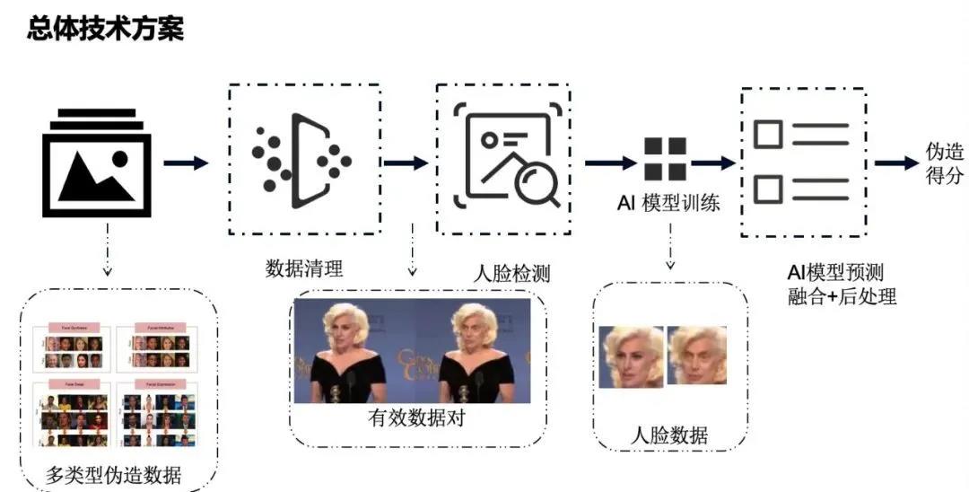 AI之间的博弈,从造假视角看“深度伪造”对抗之道 - 作者:wangyiyunyidun AI之间的博弈,从造假视角看“深度伪造”对抗之道 - 作者:wangyiyunyidun