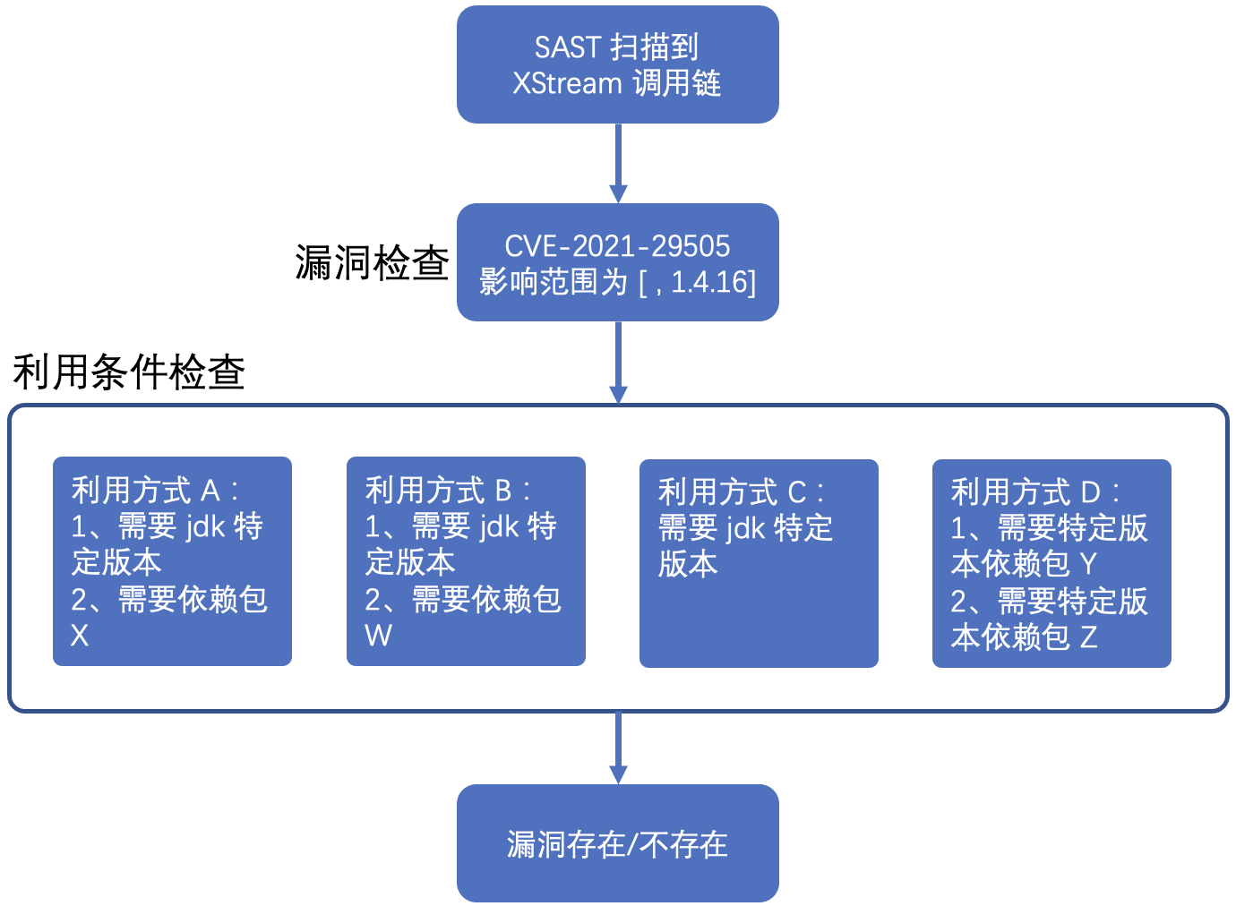 Java 供应链(依赖)安全检测实践 - 作者:58ganji-安全小百科
