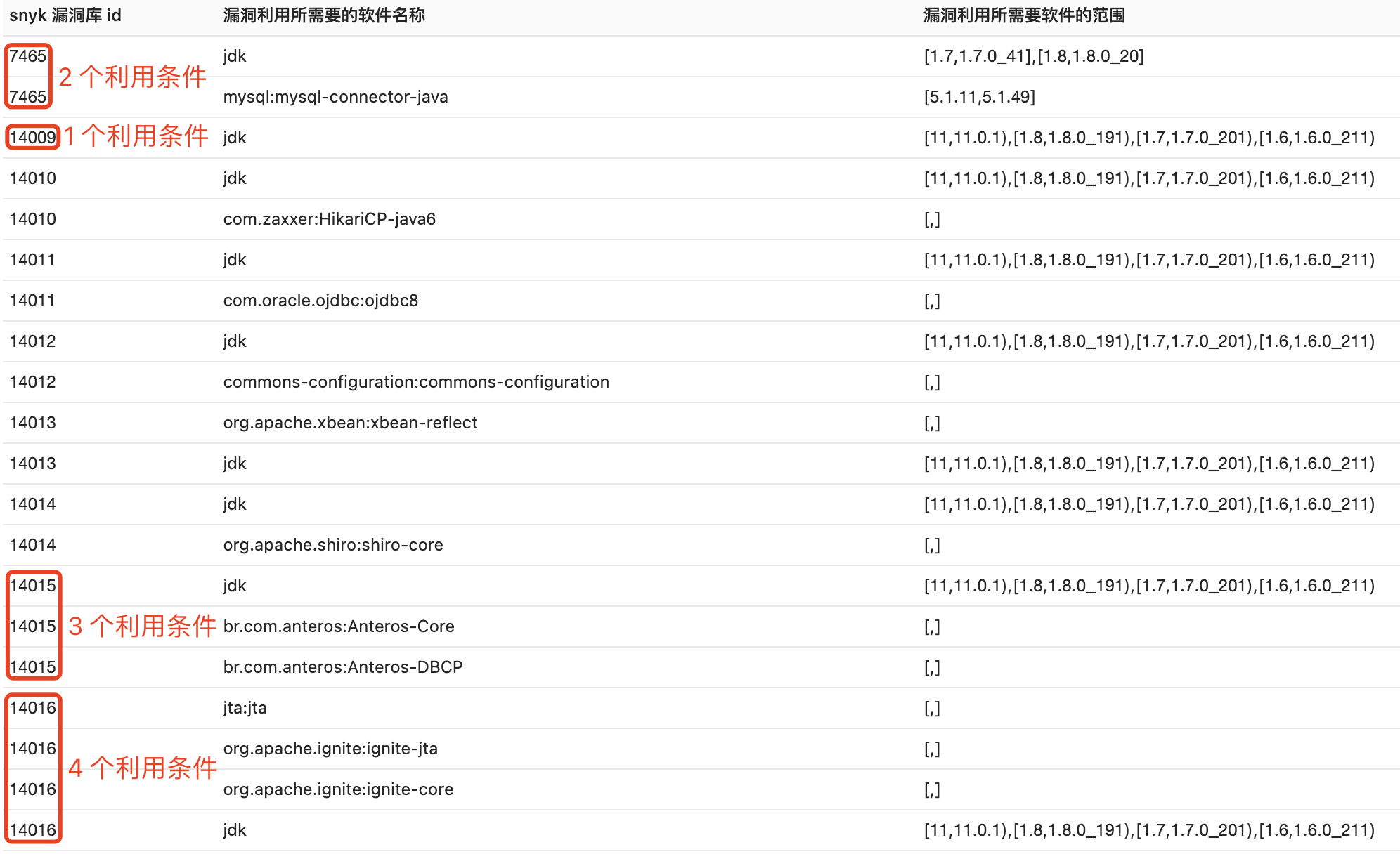 Java 供应链(依赖)安全检测实践 - 作者:58ganji Java 供应链(依赖)安全检测实践 - 作者:58ganji