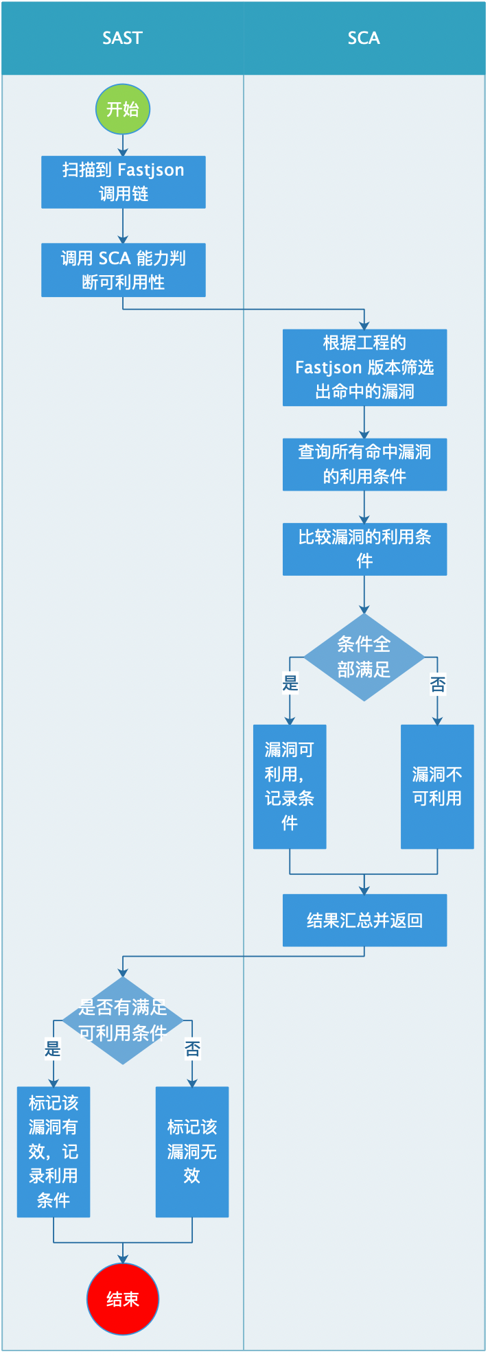Java 供应链(依赖)安全检测实践 - 作者:58ganji Java 供应链(依赖)安全检测实践 - 作者:58ganji