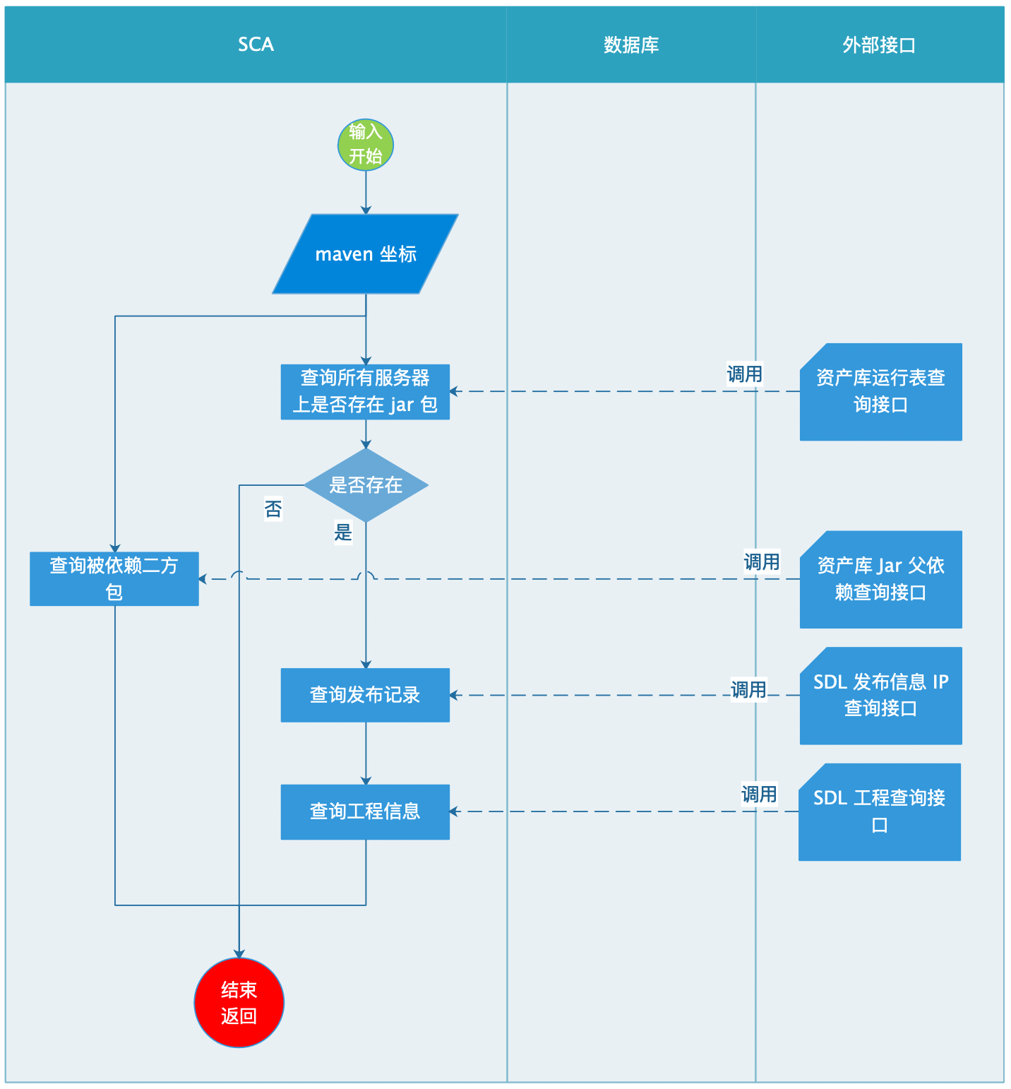 Java 供应链(依赖)安全检测实践 - 作者:58ganji Java 供应链(依赖)安全检测实践 - 作者:58ganji