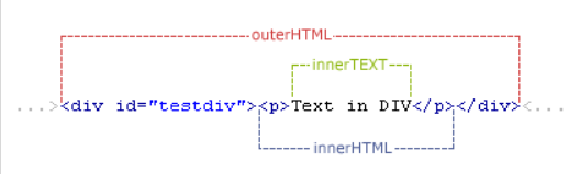 JavaScript之innerHTML和outerHTML,innerText和outerText - 作者:Johnson666-安全小百科