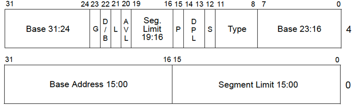微处理器权限管理之——描述符表 - 作者:lhkhk-安全小百科
