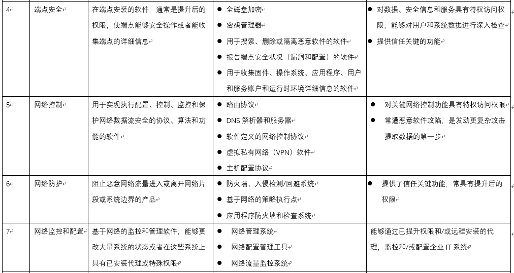 按行政令关于加强软件供应链安全的要求,NIST 给出“关键软件”的定义及所含11类软件 - 作者:奇安信代码卫士 按行政令关于加强软件供应链安全的要求,NIST 给出“关键软件”的定义及所含11类软件 - 作者:奇安信代码卫士