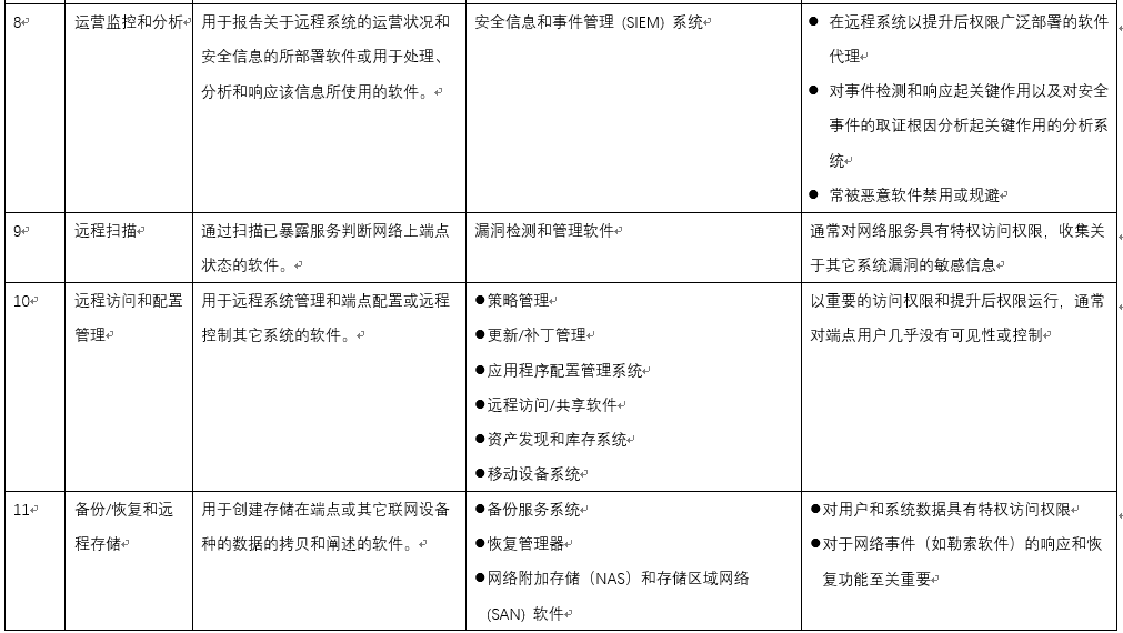 按行政令关于加强软件供应链安全的要求,NIST 给出“关键软件”的定义及所含11类软件 - 作者:奇安信代码卫士 按行政令关于加强软件供应链安全的要求,NIST 给出“关键软件”的定义及所含11类软件 - 作者:奇安信代码卫士