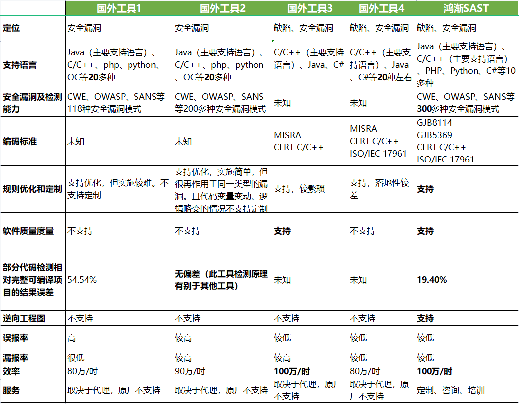8款代码分析工具对比测试,快来看哪款适合你 - 作者:代码安全小王子 8款代码分析工具对比测试,快来看哪款适合你 - 作者:代码安全小王子