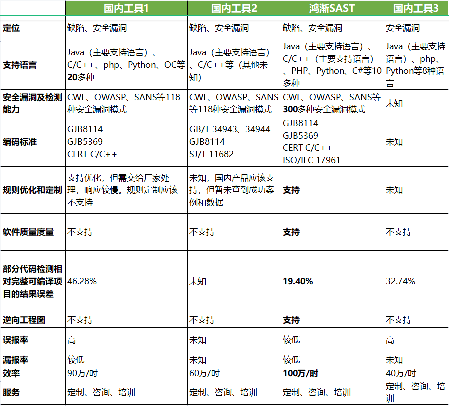 8款代码分析工具对比测试,快来看哪款适合你 - 作者:代码安全小王子 8款代码分析工具对比测试,快来看哪款适合你 - 作者:代码安全小王子
