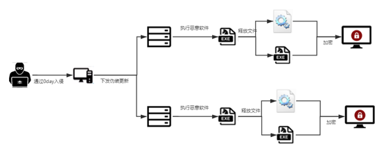 REvil组织再作恶,利用Kaseya 0day发起大规模供应链攻击 - 作者:Threatbook REvil组织再作恶,利用Kaseya 0day发起大规模供应链攻击 - 作者:Threatbook
