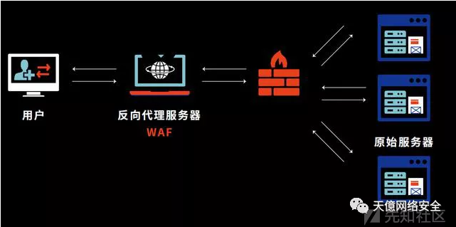 利用WAF进行拒绝服务攻击 - 作者:CA-沃通WoSign 利用WAF进行拒绝服务攻击 - 作者:CA-沃通WoSign