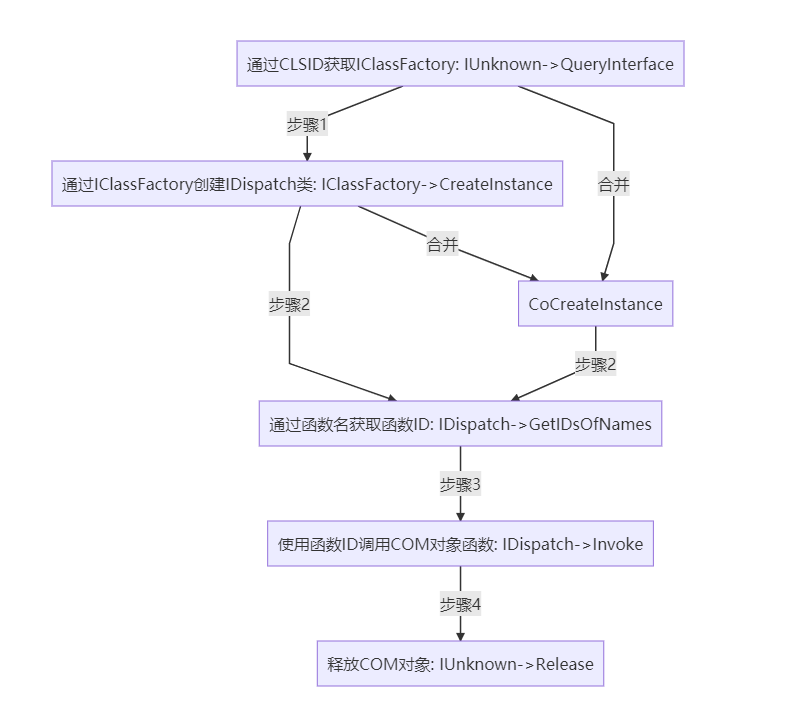 COM 对象的利用与挖掘 - 作者:tianxuanseclab COM 对象的利用与挖掘 - 作者:tianxuanseclab