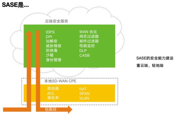 安全访问服务边缘(SASE),为数字化时代而生 - 作者:绿盟科技 安全访问服务边缘(SASE),为数字化时代而生 - 作者:绿盟科技