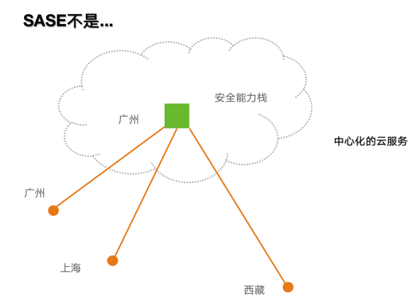 安全访问服务边缘(SASE),为数字化时代而生 - 作者:绿盟科技 安全访问服务边缘(SASE),为数字化时代而生 - 作者:绿盟科技