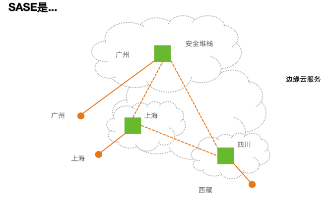 安全访问服务边缘(SASE),为数字化时代而生 - 作者:绿盟科技 安全访问服务边缘(SASE),为数字化时代而生 - 作者:绿盟科技