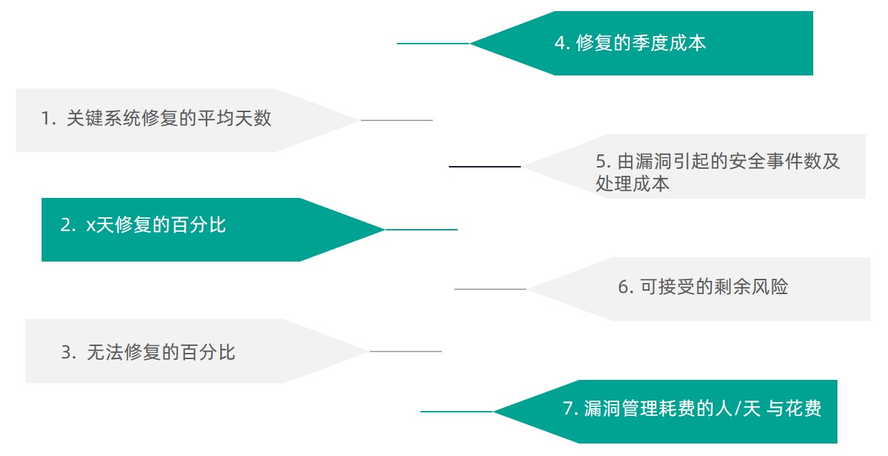 从EASM到RBVM:漏洞评估最新技术趋势 - 作者:默安科技 从EASM到RBVM:漏洞评估最新技术趋势 - 作者:默安科技