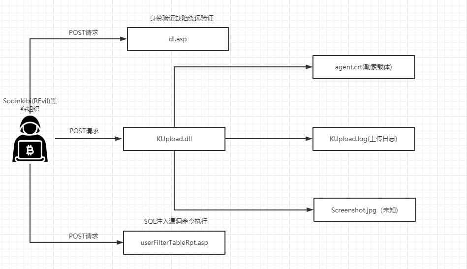 针对Sodinokibi黑客组织供应链攻击Kaseya VSA的分析溯源 - 作者:熊猫正正 针对Sodinokibi黑客组织供应链攻击Kaseya VSA的分析溯源 - 作者:熊猫正正