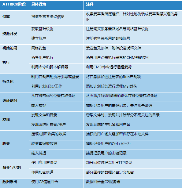 “苦象”组织上半年针对我国的攻击活动分析 - 作者:antiylab “苦象”组织上半年针对我国的攻击活动分析 - 作者:antiylab