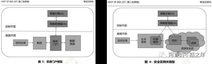 拥抱零信任你就站在安全行业的风口,理解和落地零信任你就走在成功的道路上 - 作者:ss19921870327 拥抱零信任你就站在安全行业的风口,理解和落地零信任你就走在成功的道路上 - 作者:ss19921870327