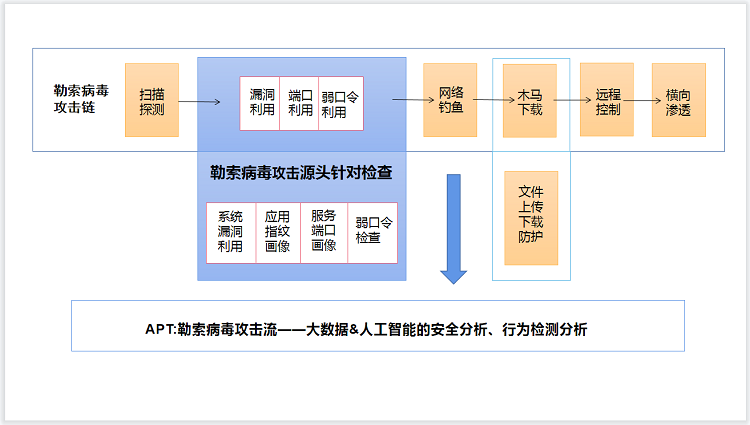 黑客一天内攻击1000家公司,详解勒索病毒的攻击方式与防范措施 - 作者:云盒子ClouDoc 黑客一天内攻击1000家公司,详解勒索病毒的攻击方式与防范措施 - 作者:云盒子ClouDoc