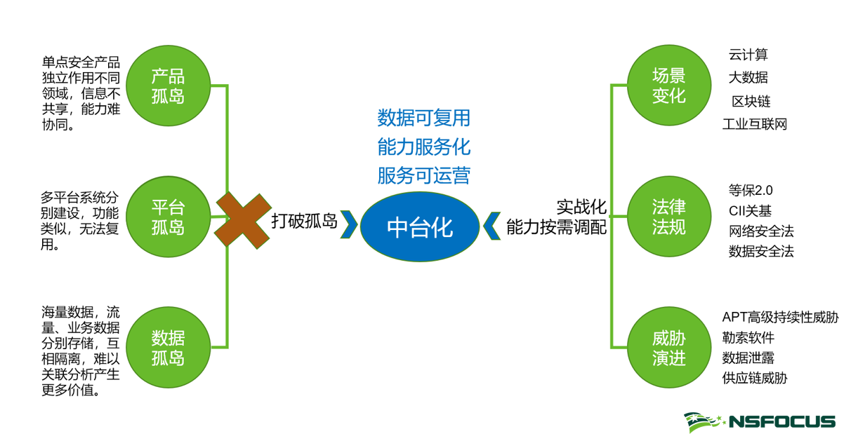 智慧安全3.0实践 | 中台赋能安全建设 - 作者:绿盟科技-安全小百科