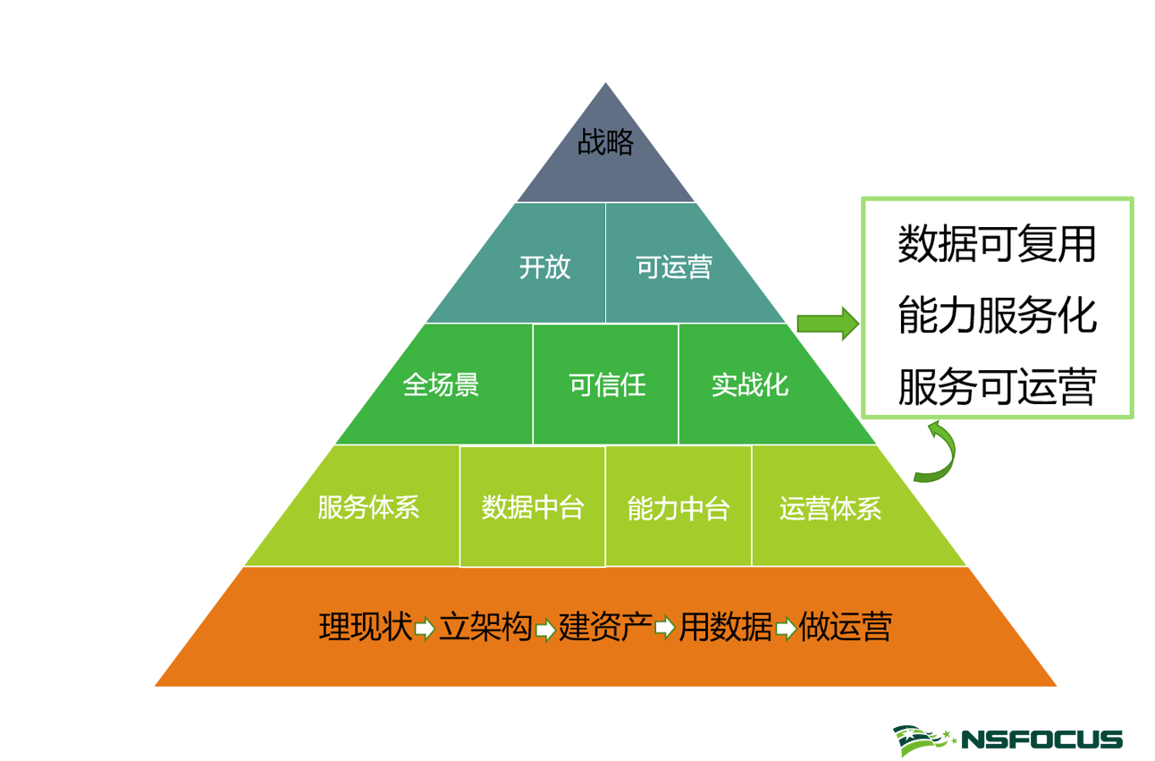 智慧安全3.0实践 | 中台赋能安全建设 - 作者:绿盟科技 智慧安全3.0实践 | 中台赋能安全建设 - 作者:绿盟科技