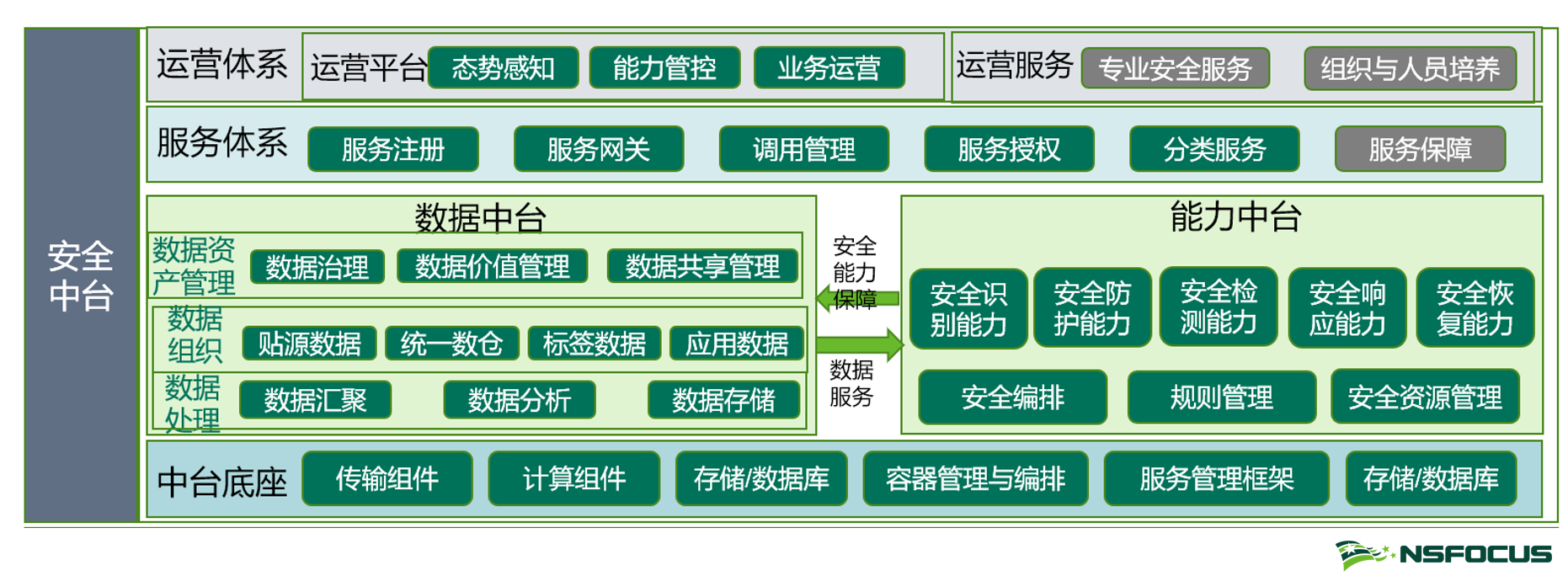 智慧安全3.0实践 | 中台赋能安全建设 - 作者:绿盟科技 智慧安全3.0实践 | 中台赋能安全建设 - 作者:绿盟科技