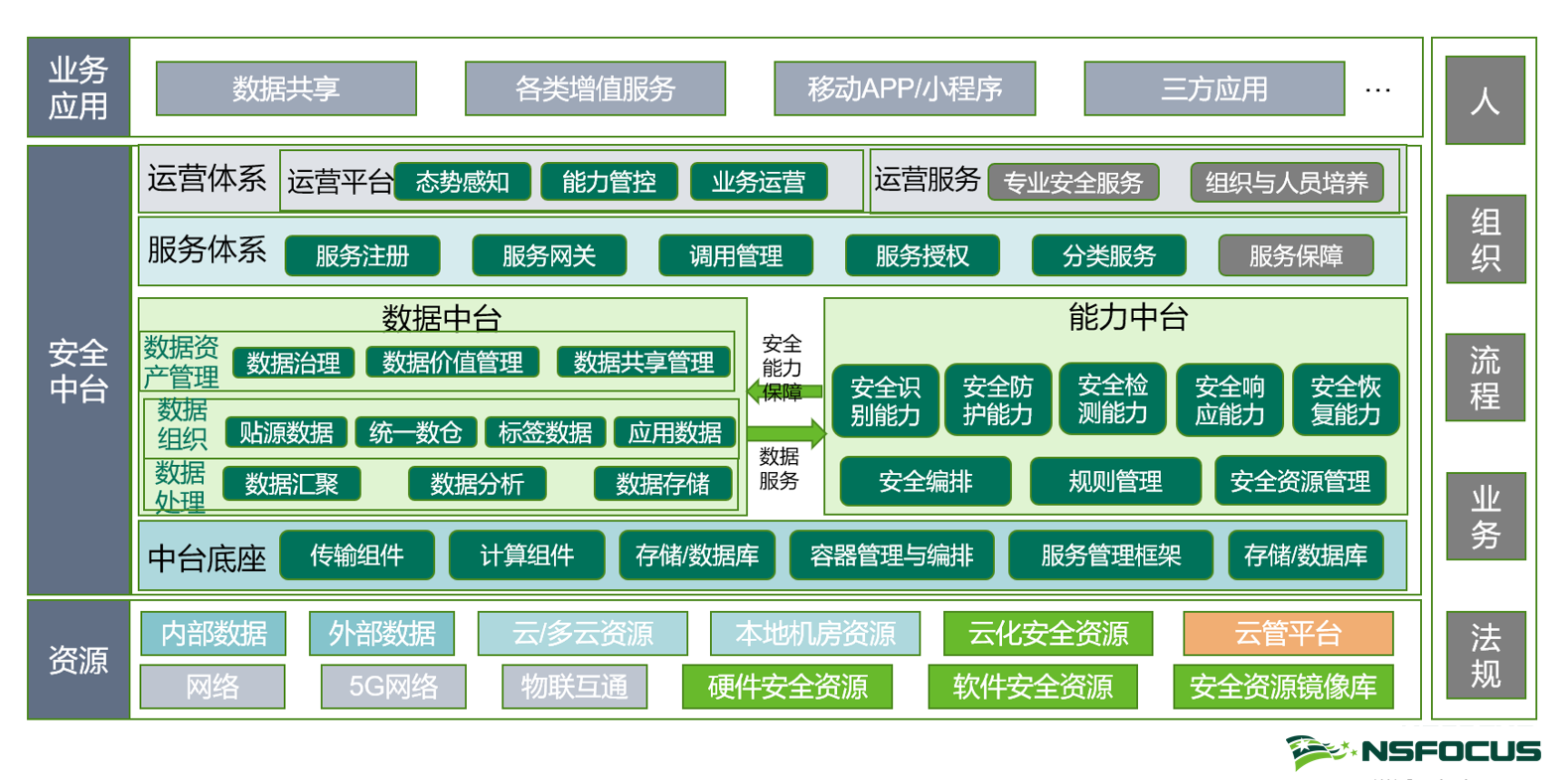 智慧安全3.0实践 | 中台赋能安全建设 - 作者:绿盟科技 智慧安全3.0实践 | 中台赋能安全建设 - 作者:绿盟科技