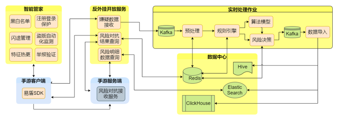 从0到1搭建实时反外挂机制,多维度补充手游攻防力 - 作者:wangyiyunyidun 从0到1搭建实时反外挂机制,多维度补充手游攻防力 - 作者:wangyiyunyidun