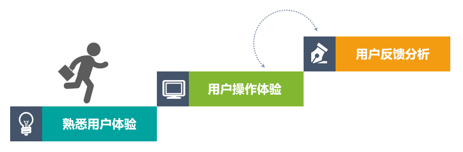 观仔讲堂 | 什么是以用户为中心的用户体验设计? - 作者:观安信息 观仔讲堂 | 什么是以用户为中心的用户体验设计? - 作者:观安信息