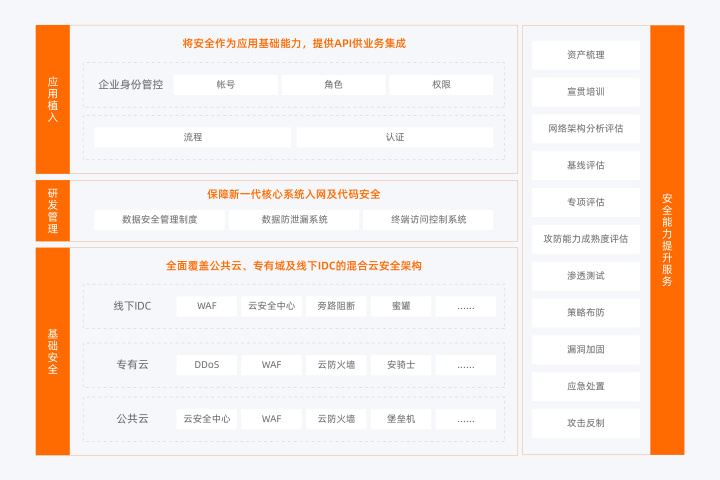 让保险更保险,TOP 5 财险新一代核心系统安全建设 - 作者:阿里云安全 让保险更保险,TOP 5 财险新一代核心系统安全建设 - 作者:阿里云安全