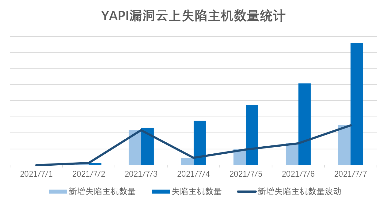 通报:腾讯主机安全捕获YAPI远程代码执行0day漏洞在野利用,该攻击正在扩散,可使用防火墙阻截 - 作者:腾讯电脑管家-安全小百科