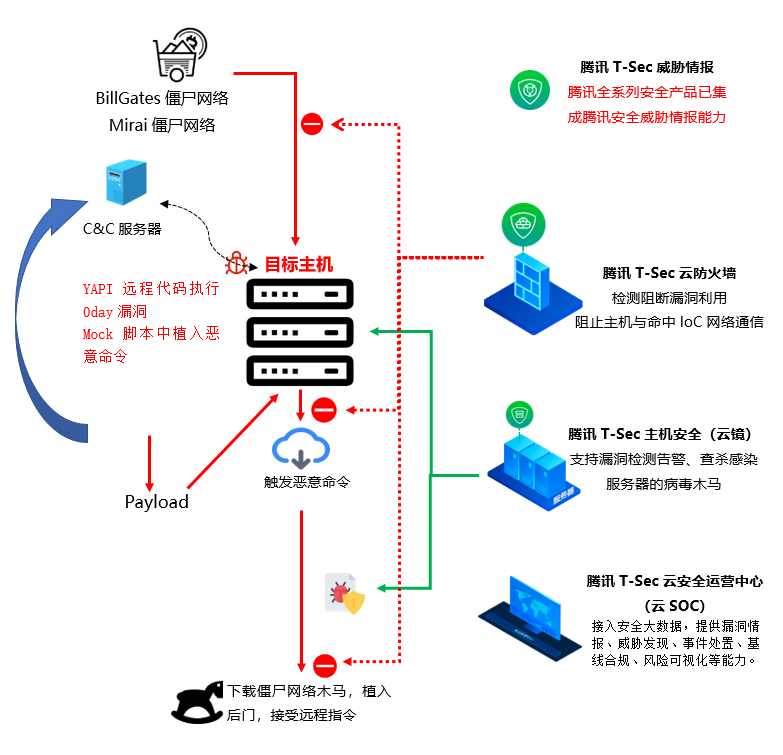 通报:腾讯主机安全捕获YAPI远程代码执行0day漏洞在野利用,该攻击正在扩散,可使用防火墙阻截 - 作者:腾讯电脑管家 通报:腾讯主机安全捕获YAPI远程代码执行0day漏洞在野利用,该攻击正在扩散,可使用防火墙阻截 - 作者:腾讯电脑管家