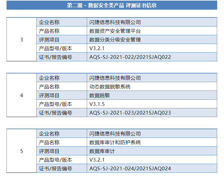 权威认证丨闪捷三大数据安全能力通过中国信通院“数据安全类产品能力验证计划” - 作者:secsmart-安全小百科